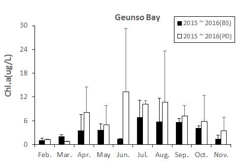 Monthly change of Chl-a at the Geunso bay