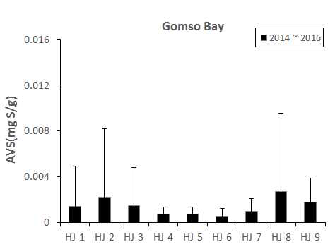 Acid volatile sulfide of surface sediments in survey site