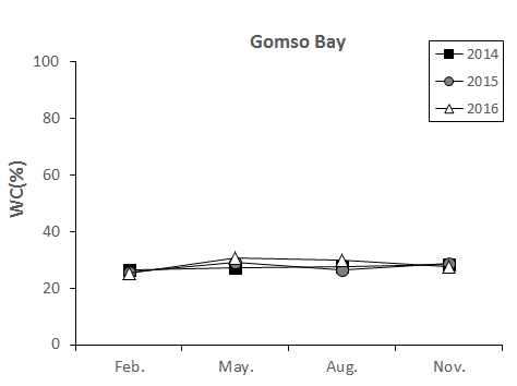 Seasonal variation of water content in Gomso bay