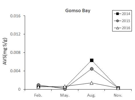 Seasonal variation of acid volatile sulfide in Gomso bay