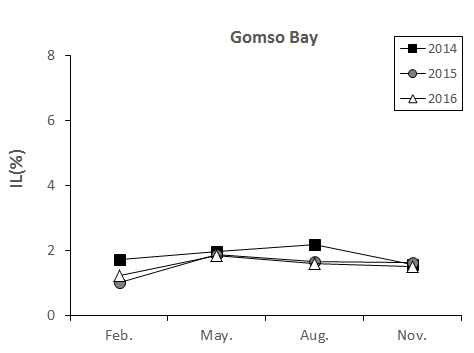 Seasonal variation of ignition loss in Gomso bay