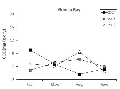 Seasonal variation of chemical oxygen demand in Gomso bay