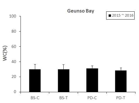 Water content of surface sediments in survey site