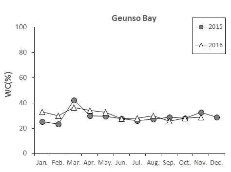 Monthly variation of water content in Geunso bay