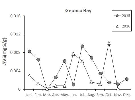 Monthly variation of acid volatile sulfide in Geunso bay