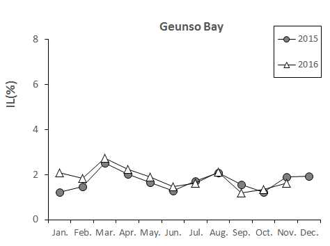 Monthly variation of ignition loss in Geunso bay