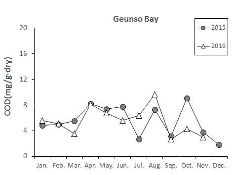 Monthly variation of chemical oxygen demand in Geunso bay