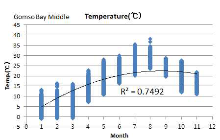 Temperature of surface sediment at the Gomso bay