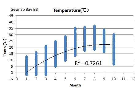 Temperature of surface sediment at the Geunso bay