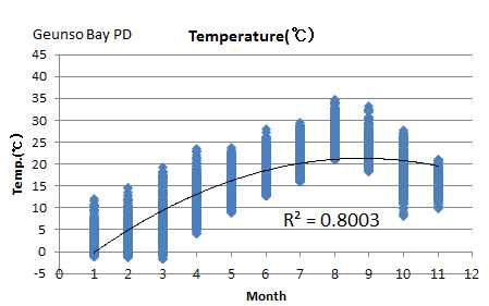 Temperature of surface sediment at the Geunso bay