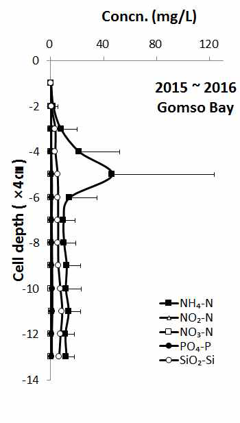 Pore water nutrient of surface sediment at the Gomso bay
