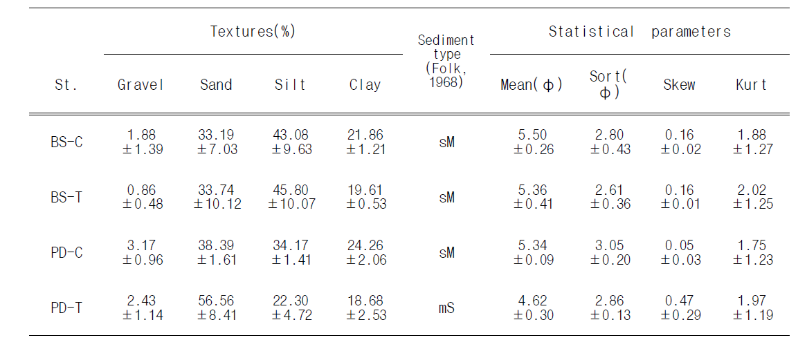 The mean grain size(Mz) of surface sediments in Geunso bay