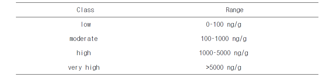 Sediment grade by PAHs concentration