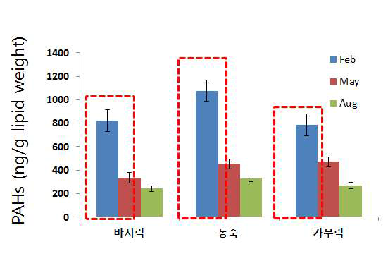 Seasonal, Organics’ PAHs concentration in Gochang tidal plat