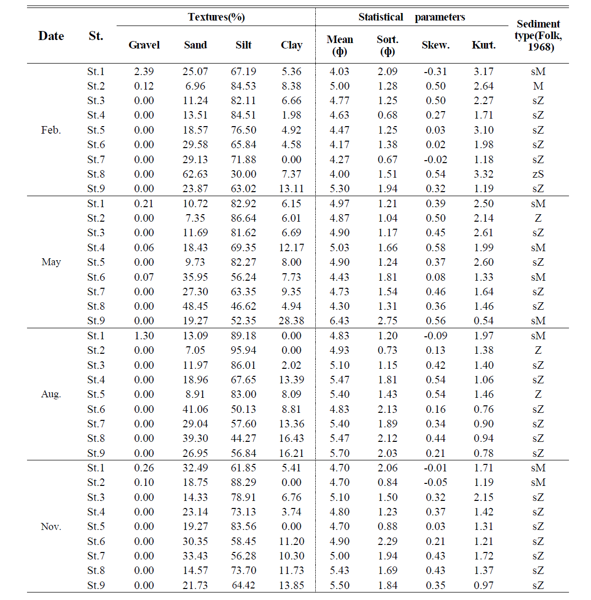 Spatio-temporal variations of mean grain size of surface sediment of Hajeon-ri