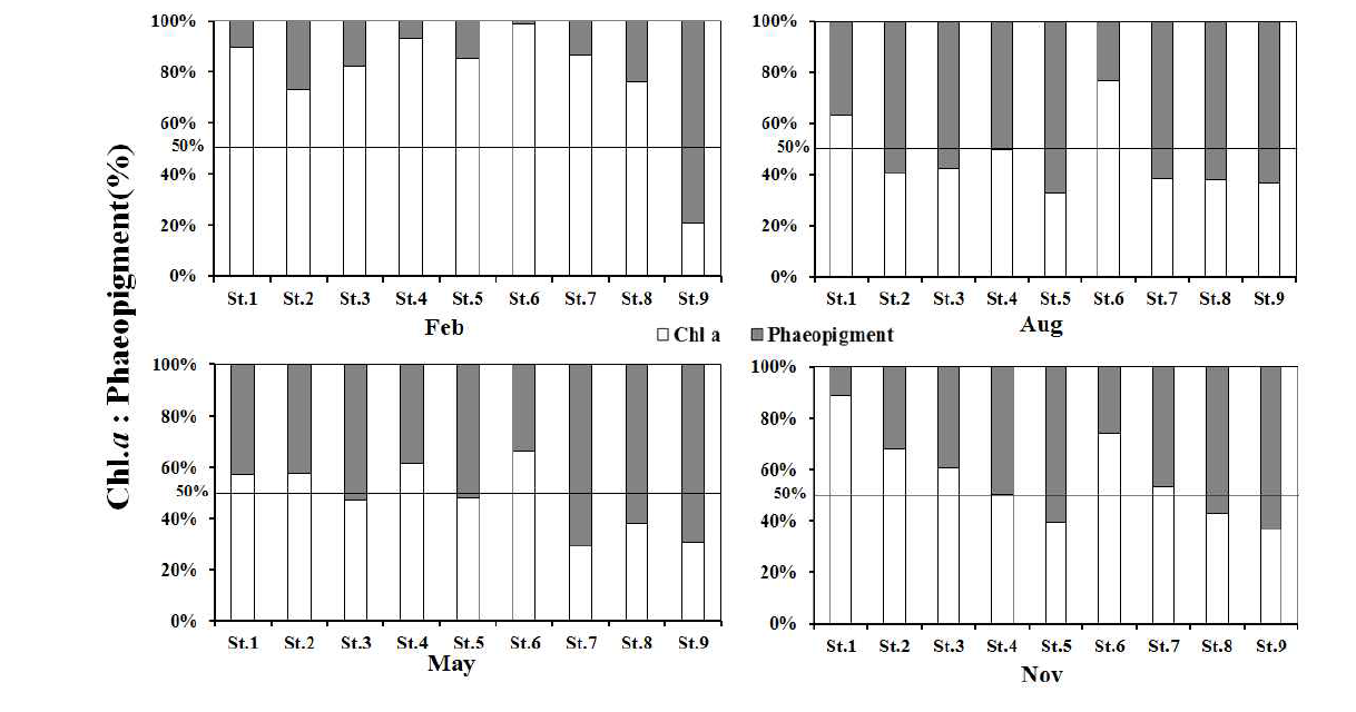 Spatio-temporal variations of averaged percentage of microphytobenthic chlorophyll a and phaeopigment of Hajeon-ri, Korea