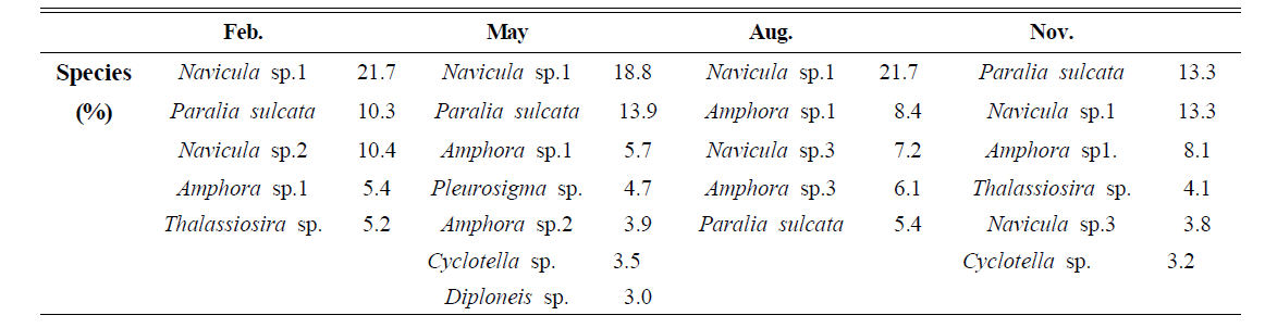 Seasonal variations of dominant benthic diatom species and percentage at Hajeon-ri