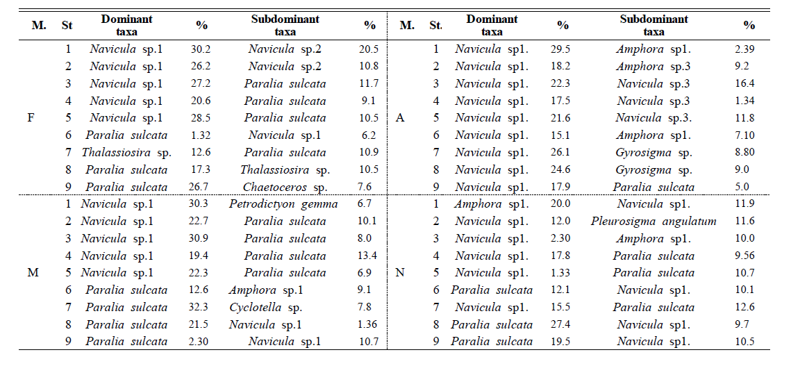 Spatio-temporal variations of dominant-subdominant benthic diatom assemblages at Hajeon-ri