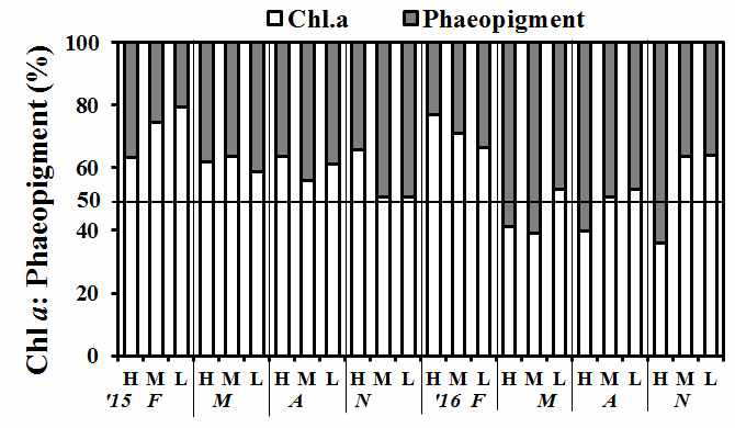 Spatio-temporal variations of averaged percentange of microphytobenthic chlorophyll a and phaeopigment of Beopsan-ri, Korea