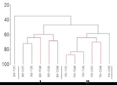 Analysis of macrobenthic community structure in Geunso bay