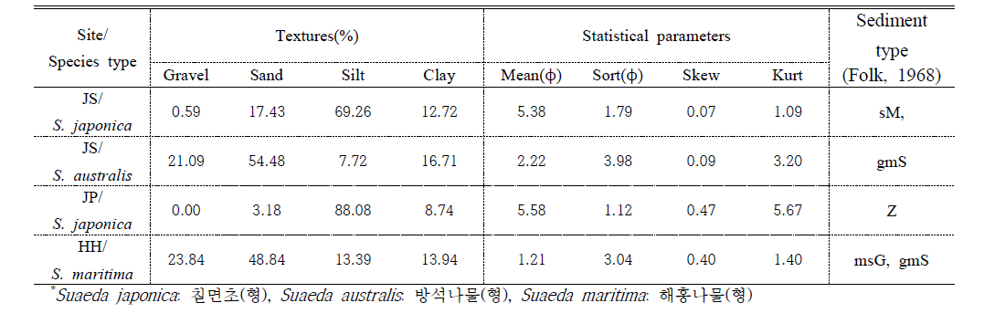 Spatio-temporal variations of mean grain size of Suaeda living sediment