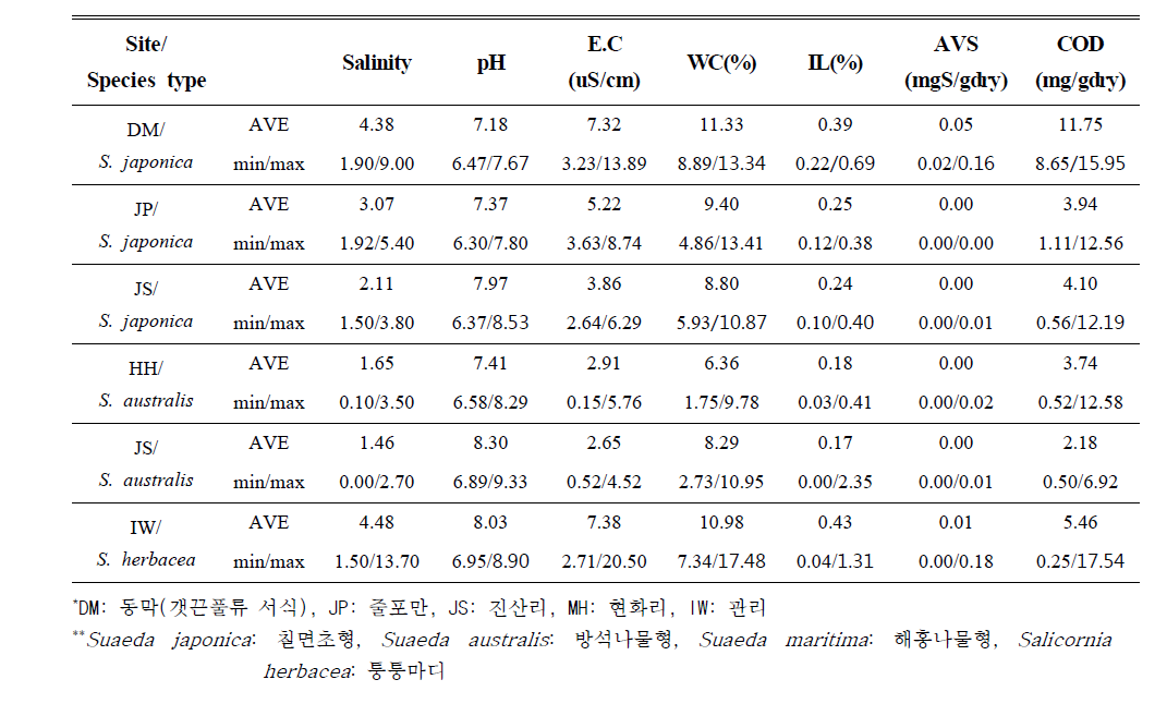 Spatio-temporal variations of Salinity, pH, EC, COD, Ignition loss, AVS, and Water content in Suaeda and Salicornia living sediment