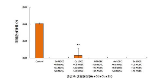 Change of population growth rates of S. costatum exposure 4 heavy metals mixture