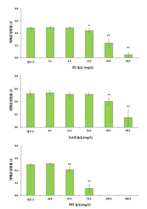Change of population growth rates of B. plicatilis exposure 3 organic compounds.