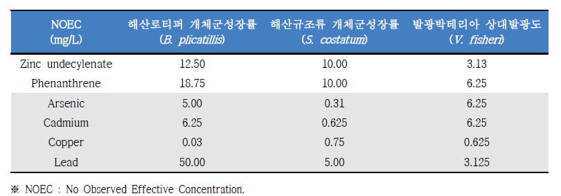 Toxicity evaluation using B. plicatilis, S. costatum and V. fischeri exposed to 2 organic compounds and 4 heavy metals