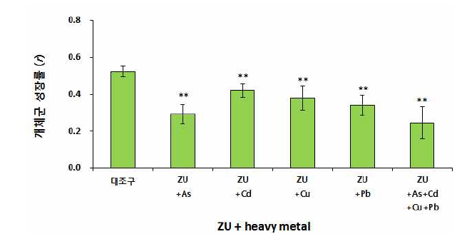 Change of population growth rates of B. plicatilis exposure zinc undecylenate and heavy metal mixtures