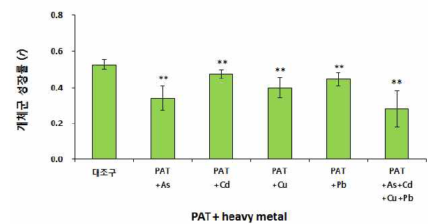 Change of population growth rates of B. plicatilis exposure phenanthrene and heavy metal mixtures