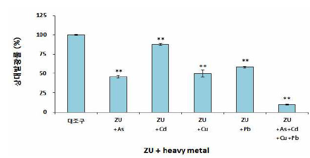 Change of relative luminescence of V. fischeri exposure zinc undecylenate and heavy metal mixtures.