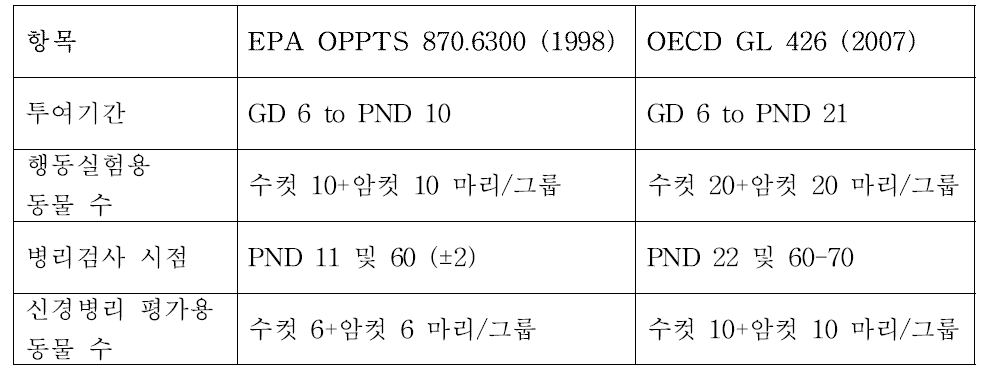 EPA와 OECD 발생신경독성 가이드라인의 차이점 비교