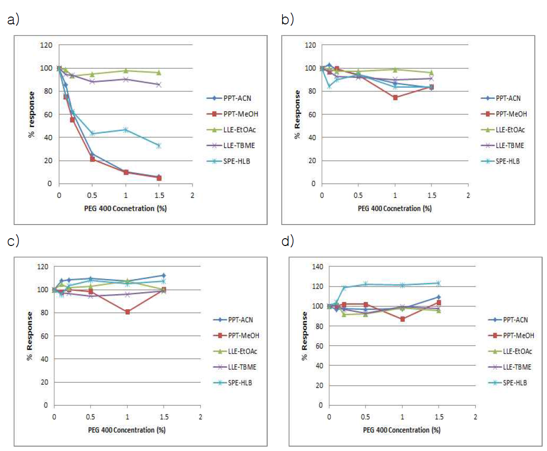 Ion suppression effect at different concentrations of PEG 400 with different extraction methods on a)Caffeine b)Propranolol c)Tolbutamide, d)Glyburide