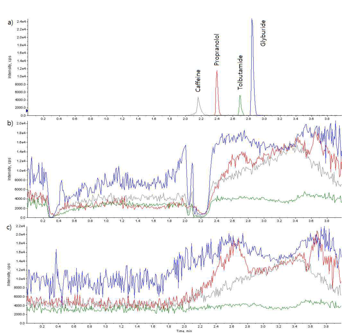 Comparision of ionization effect for acetonitrile precipitant(b) and TBME extract(c) using mixced compound infusion