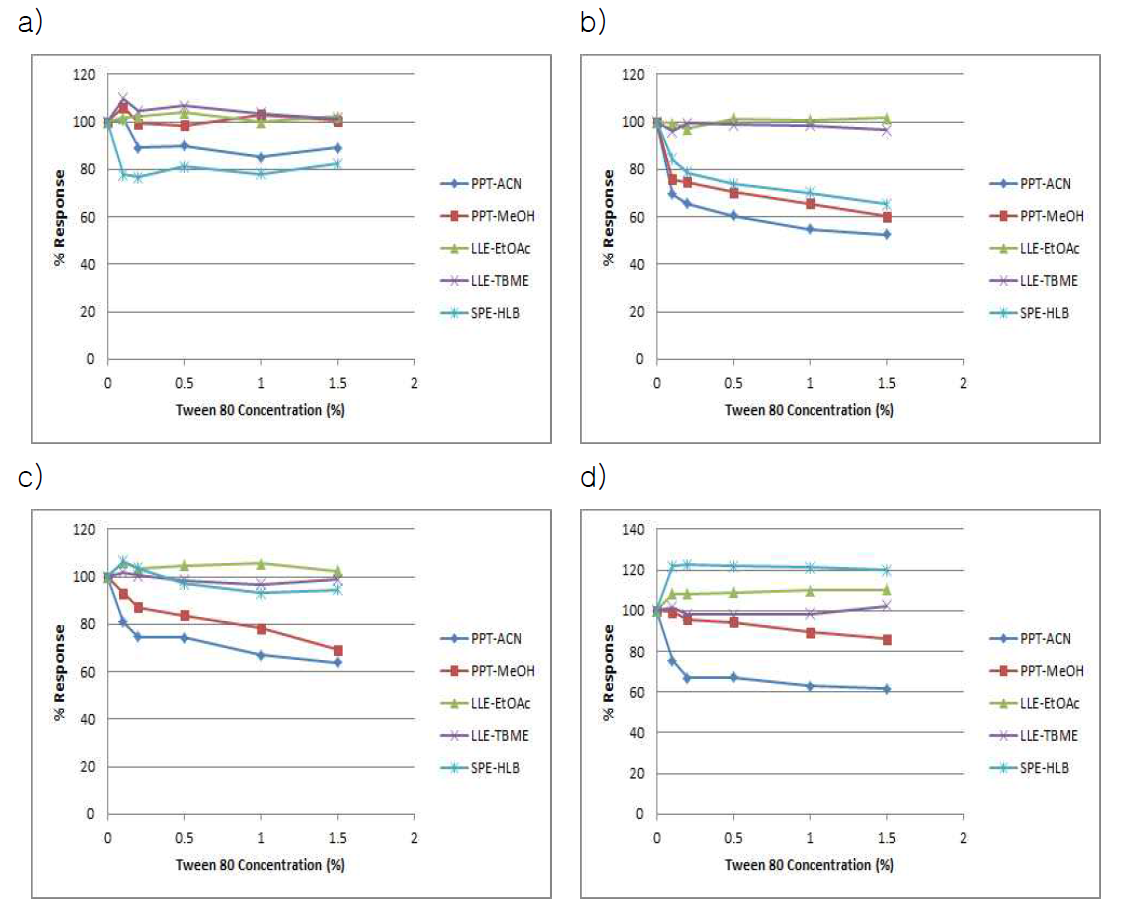 Ion suppression effect at different concentrations of Tween 80 with different extraction methods on a)Caffeine b)Propranolol c)Tolbutamide, d)Glyburide