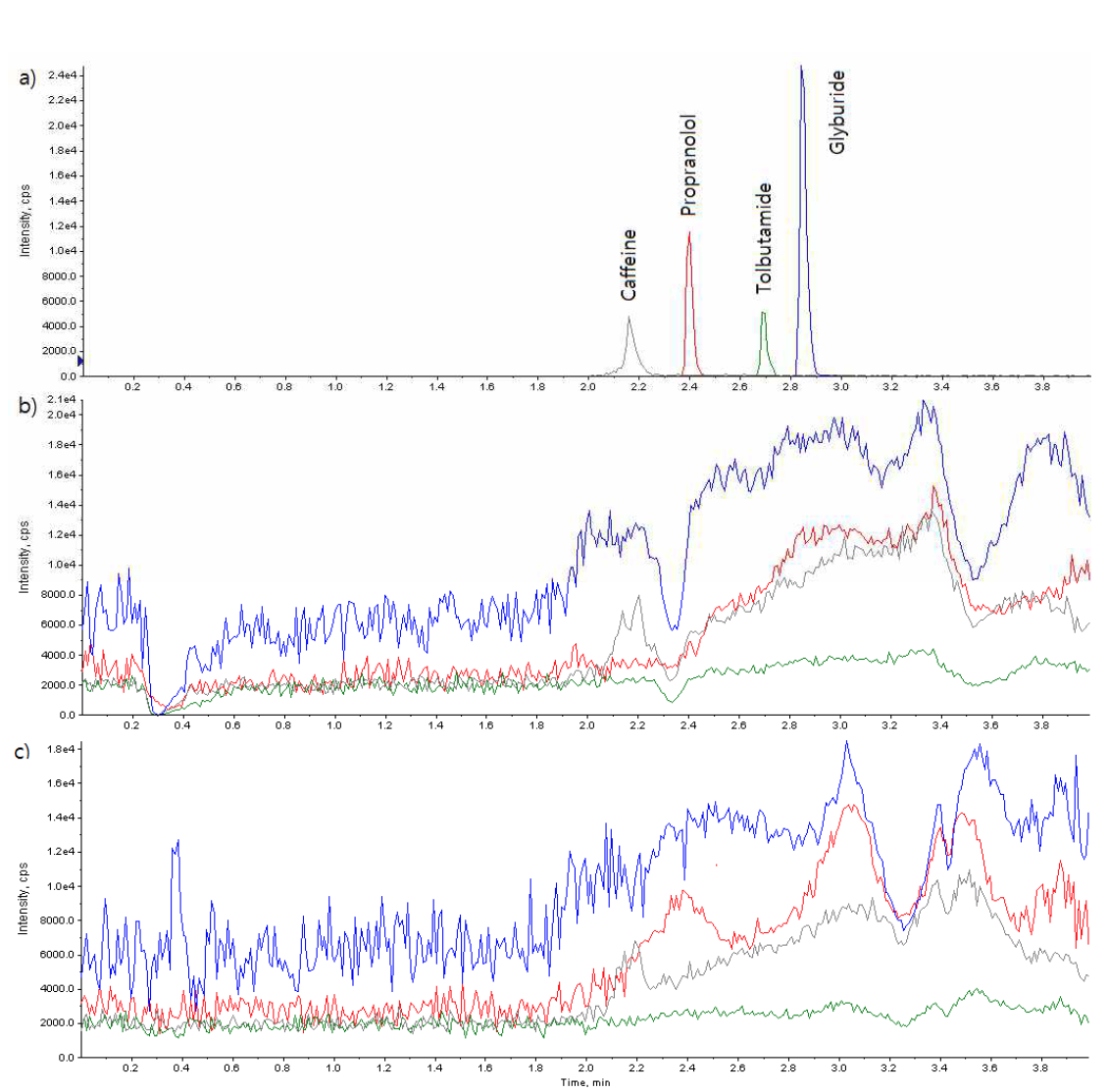 Comparision of ionization effect for acetonitrile precipitant(b) and TBME extract(c) using mixced compound infusion