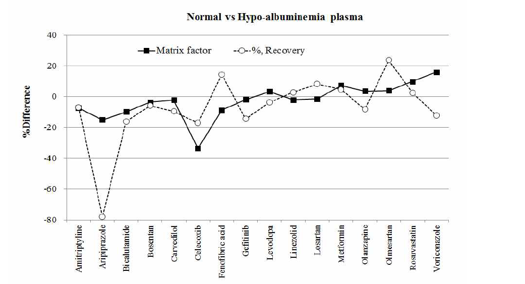 각 약물의 저알부민 혈장에서 matrix factor 및 추출율 차이