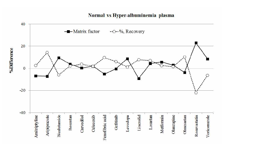 각 약물의 고알부민 혈장에서 matrix factor 및 추출율 차이