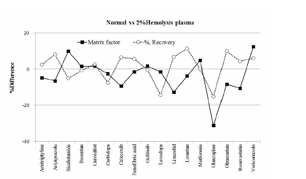 각 약물의 2%용혈혈장에서 matrix factor 및 추출율 차이