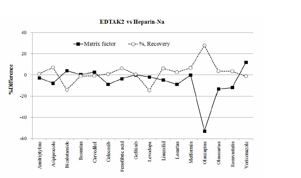 각 약물의 항응고제 차이에 따른 matrix factor 및 추출율 차이