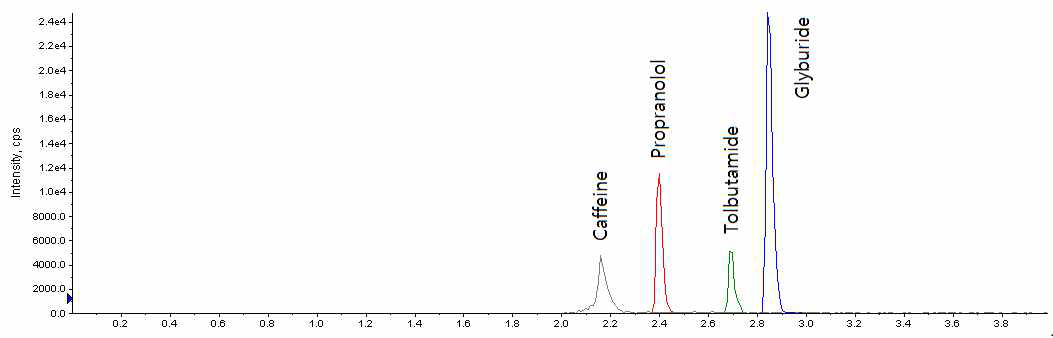 Representative chromatogram for caffeine, propranolol, tolbutamide, and glyburide