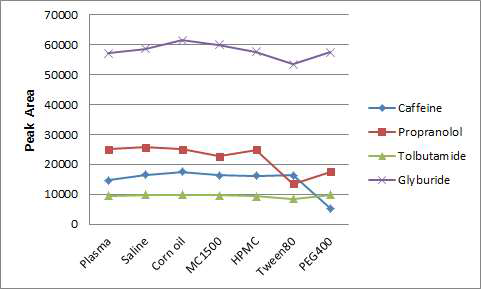 Analyte peak areas from protein precipitation extracts of dog plasma containing various dosing vehicles.