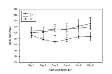노출군별 투여 기간 중 체중변화