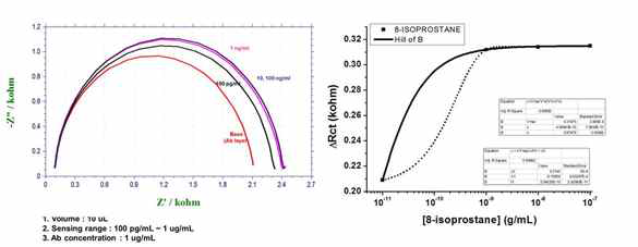 LOD and Quantified Detection of 8-Isopropstane