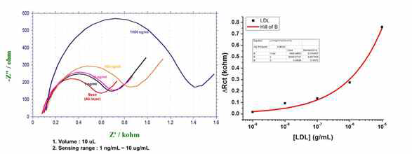 LOD and Quantified Detection of LDL (Low density Lipoprotein)