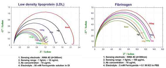 Detection of lipoprotein (LDL) and Fribrinogen signals using an NWA electrode array