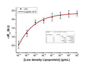 Quantified Detection of Lipoprotein