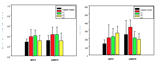 노출군별 total cell count (left) 및 LDH 분석 결과(right)