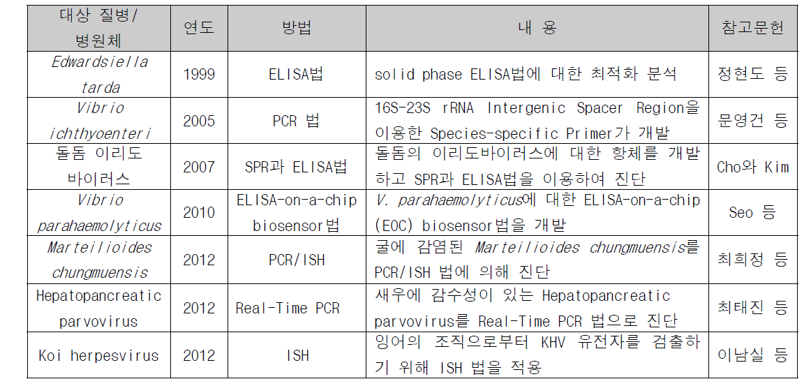 Status of research on diseases diagnosis method of aquatic life in Korea